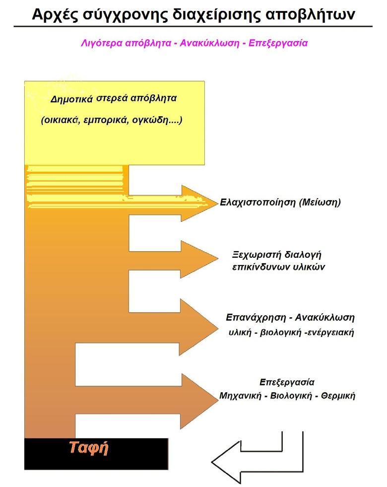 Εικόνα 76. Αρχζσ ςφγχρονθσ διαχείριςθσ αποβλιτων Ο πρϊτοσ ςτόχοσ είναι να αποφευχκεί ο ςχθματιςμόσ των αποβλιτων.