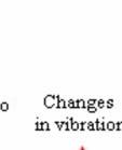 Η παρακολούθηση των δονήσεων (Vibration Monitoring) στις μηχανές και η μετέπειτα ανάλυση του φάσματος