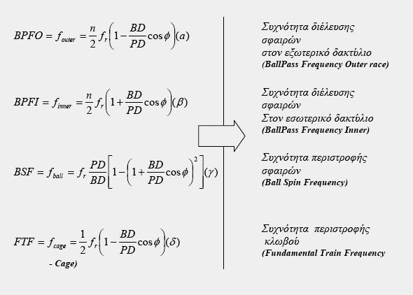 Ωστόσο, πολλές φορές σε μία κατασκευή μπορούν να απαντηθούν ρουλεμάν ελαττωματικά, για τους εξής λόγους: Λόγω έλλειψη λίπανσης Λόγω της χρήσης σε υψηλότερο από το προβλεπόμενο φορτίο Λόγω της κακής