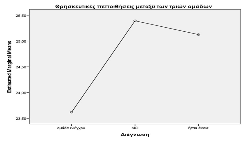 Αποτελέσματα 4 Η 1 η υποκλίμακα (Beliefs and Practices subscale) διέφερε εξίσου σημαντικά μεταξύ των τριών ομάδων F(2,400)= 2.947, p=.