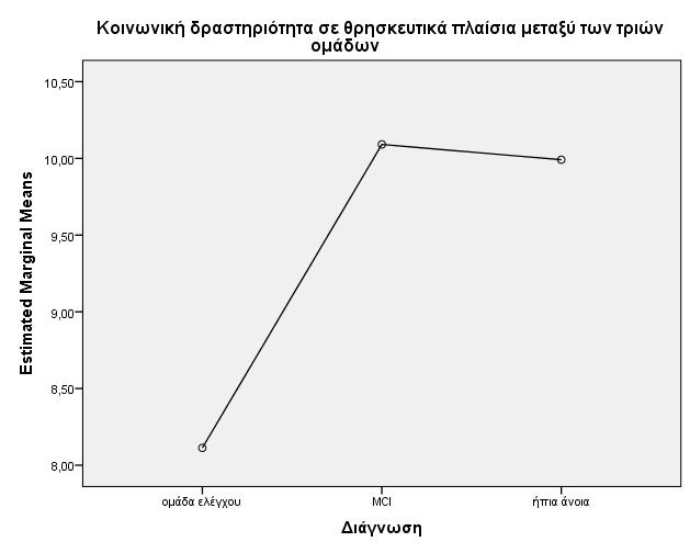 Αποτελέσματα 3 Η 2 η υποκλίμακα (Social Support subscale) διέφερε στατιστικά σημαντικά μεταξύ των υγιών και των ηλικιωμένων με ήπια γνωστική διαταραχή F(2,401)= 8.561, p=.001, η 2 =.
