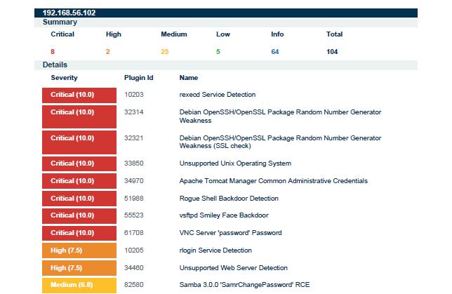 συμφώνα με τον δείκτη CVSS (Common Vulnerability Scoring System).
