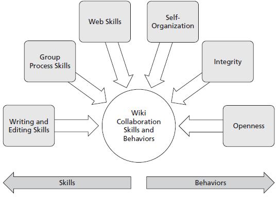 Δεξιότητες για τα Wiki West, J.A. West, M.L. (2008).