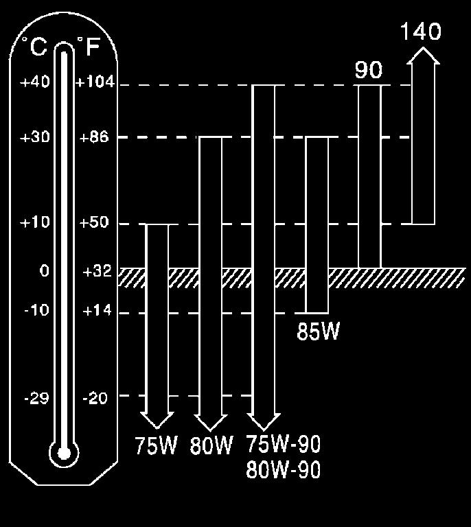 HRA2DDT: Προτιμάται το 5W-40 Εάν δεν διατίθεται 5W-40, επιλέξτε την ρευστότητα που είναι κατάλληλη για την κλίμακα της εξωτερικής θερμοκρασίας από τον πίνακα.