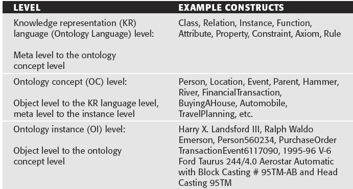 Modeling Language (UML) - και οι σημασιολογικές γλώσσες Ιστού, συμπεριλαμβανομένων των RDF/S, DAML+OIL, και OWL. Πίνακας 2.
