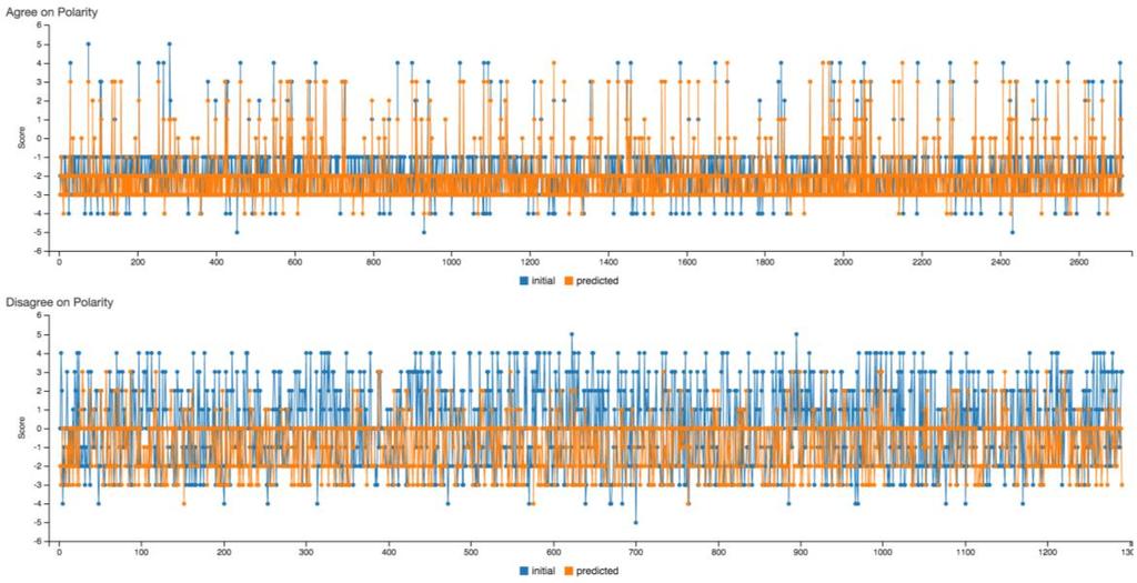 Σχήμα 90. Linear SVM: Ανάλυση των αποτελεσμάτων σχετικά με τη πολικότητα Σχήμα 91.