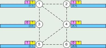 Το πρόβλημα της συναίνεσης Ο αλγόριθμος SimpleConsensus Παράδειγμα εκτέλεσης αλγορίθμου SimpleConsensus Έστω ένα σύγχρονο γενικό δίκτυο όπου n = 6 και diam = 2 Οι διεργασίες έχουν μια τιμή εισόδου