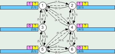 Το πρόβλημα της συναίνεσης Ο αλγόριθμος SimpleConsensus Παράδειγμα εκτέλεσης αλγορίθμου SimpleConsensus Έστω ένα σύγχρονο γενικό δίκτυο όπου n = 6 και diam = 2 Οι διεργασίες έχουν μια τιμή εισόδου