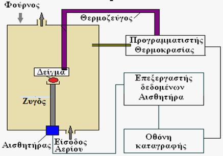 τους 100 C/min. Αξίζει να δώσουμε μεγάλη προσοχή στη ποιότητα της ατμόσφαιρας του φούρνου, ιδιαίτερα στη δυνατότητα καθιέρωσης μιας αδρανούς ατμόσφαιρας, (oxygen-free).