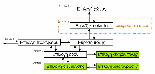 την αναζήτησή σας επιλέγοντας το κέντρο µιας συνοικίας, το µέσο σηµείο µιας οδού, µια διασταύρωση ή µια ακριβή διεύθυνση. Εισέρχεστε στο υποπρόγραµµα στο Επίπεδο 3.