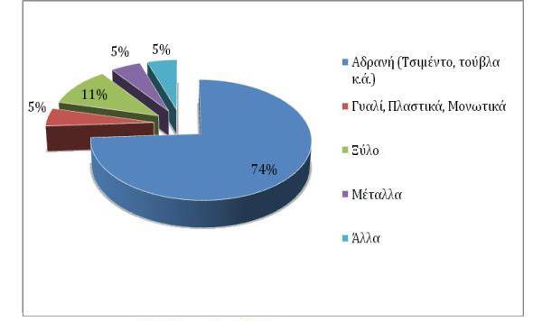 Διάγραμμα 2.1: Τυπική σύσταση Α.Ε.Κ.Κ (European Topic Center On Resource and Waste management, 2009) Πίνακας 2.