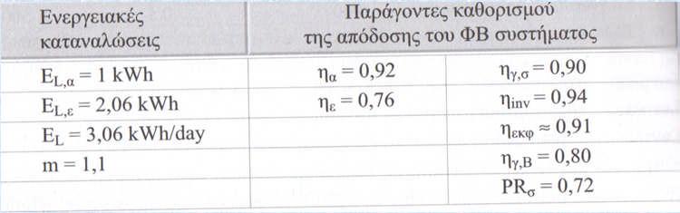 Δίντι m=1, n =0.78, R=0.867, =3.1, n γ =0.9, n κφ =0.9, β κφ =0.