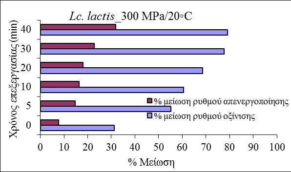 thermophilus ACA-DC 0022, σε θερμοκρασία επεξεργασίας 20 ο C και ΥΠ α) 100 MPa β) 200 MPa γ) 300 MPa και δ) 450 MPa (α) (β) (γ)
