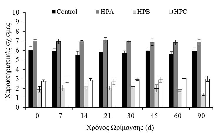 Αποτελέσματα-Συζήτηση Αποτελεσμάτων Τα τυριά HPA θεωρήθηκαν εκείνα με τη μεγαλύτερη ένταση λευκού χρώματος εφ όσον απέσπασαν την υψηλότερη βαθμολογία, με τα τυριά HPB να ακολουθούν με μικρή αλλά