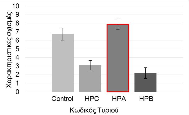 05) παρατηρήθηκαν για τα τυριά HPC και Control, με τα δεύτερα να θεωρούνται αυτά με τη μικρότερη ένταση λευκού χρώματος.