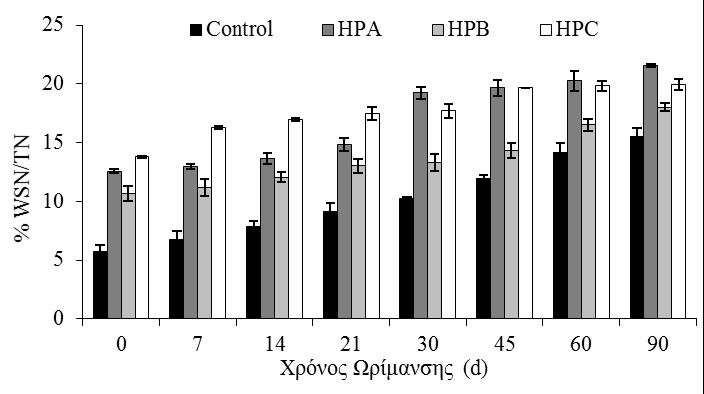προς το ολικό άζωτο (TCA-SN/TN) και του διαλυτού αζώτου σε 5% φωσφοροβολφραμικό οξύ προς το ολικό άζωτο (PTA- SN/TN), κατά τη διάρκεια του δευτέρου σταδίου ωρίμανσης (Σχήματα 5.53 α, β, γ και δ).
