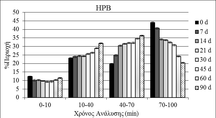 54 α, β, γ και δ απεικονίζονται οι μεταβολές της %περιοχής για το κάθε τμήμα των χρωματογραφημάτων που λήφθηκαν κατά τη διάρκεια του δευτέρου σταδίου ωρίμανσης των τυριών Control, HPC, HPA και HPB,