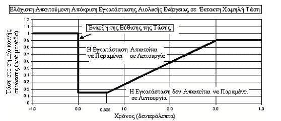 η αιολική ενέργεια συχνά αντιµετωπίζεται, µάλλον άδικα, σαν αναξιόπιστη από πλευράς παραγωγής ισχύος και ότι πρέπει να τηρείται µια µεγάλη στρεφόµενη εφεδρεία, σχεδόν ισοδύναµη µε την εγκαταστηµένη