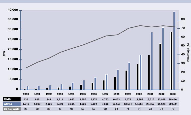 Σχήµα 1.2. Εγκαταστηµένη αιολική ισχύς σε Ευρώπη και τον κόσµο. (Πηγή: European Wind Energy Aociation EWEA ) 1.2. Εξέλιξη της Παραγωγής Ηλεκτρισµού από Αιολική Ενέργεια 1.2.1. Τεχνολογία Ανεµογεννήτριας Αν και η αρχή λειτουργίας της ανεµογεννήτριας είναι απλή, εν τούτοις παραµένει ένα αρκετά σύνθετο σύστηµα στο οποίο συνδυάζονται γνώσεις από πολλούς τοµείς.