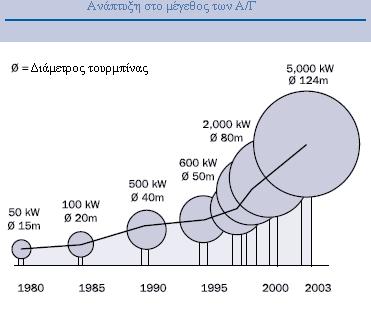 πτερυγίου µπορεί να φτάσει τα 150µ. Η εξέλιξη της τάξης µεγέθους των Α/Γ που εισήχθησαν στην αγορά φαίνεται στο σχήµα 1.3. Σχήµα 1.3. Μέγεθος και ισχύς των Α/Γ κατά την είσοδο στην αγορά.