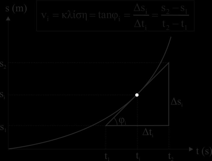 1) ισούται με την κλίση της καμπύλης s(t) κατά τη συγκεκριμένη χρονική στιγμή (βλ. Εικόνα 8.3).