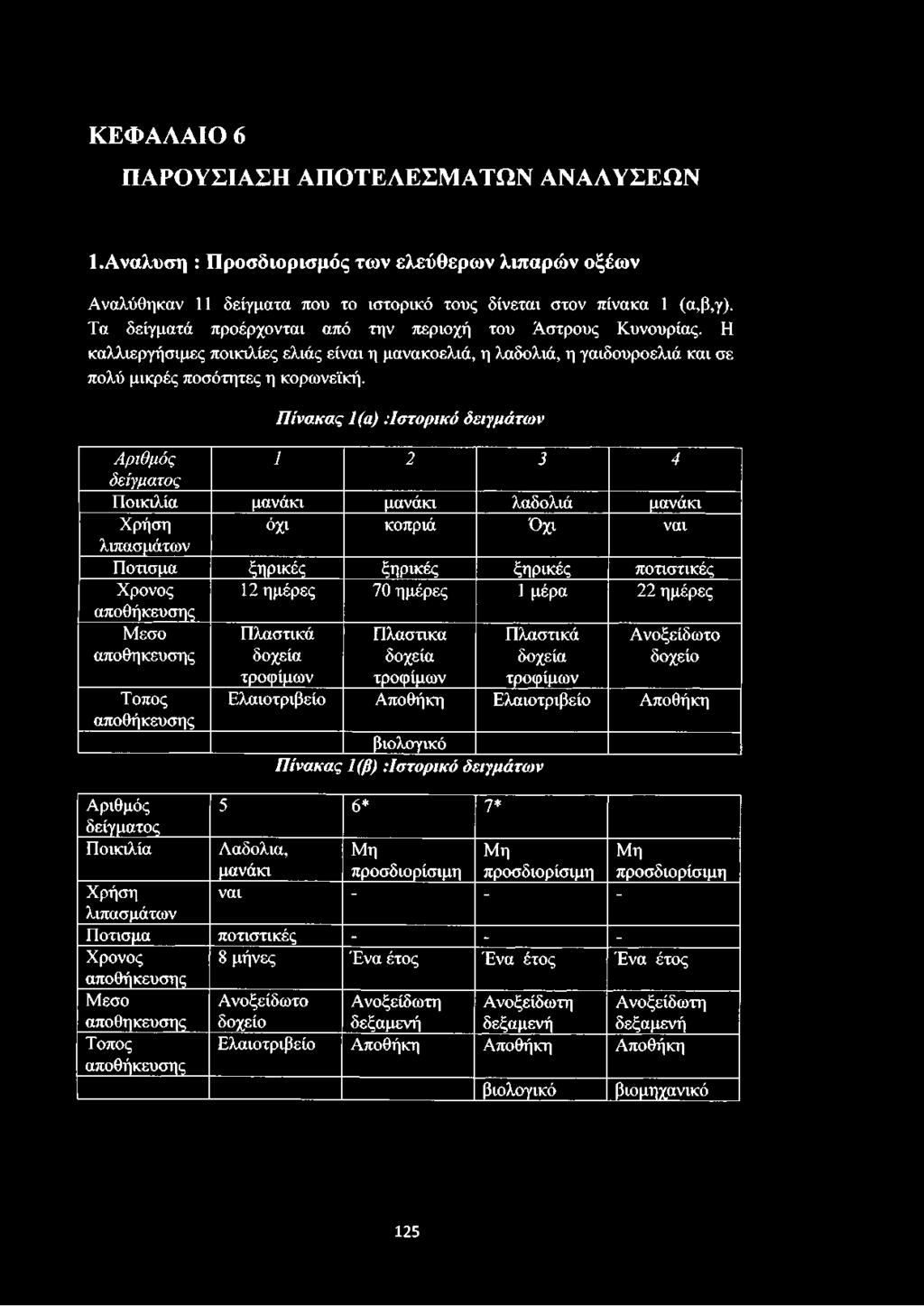 Ιστορικό δειγμάτων Αριθμός 1 2 3 4 δείγματος Ποικιλία μανάκι μανάκι λαδολιά μανάκι Χρήση όχι κοπριά Όχι ναι λιπασμάτων Πότισμα ξηρικές ξηρικές ξηρικές ποτιστικές Χρονος 12 ημέρες 70 ημέρες 1 μέρα 22