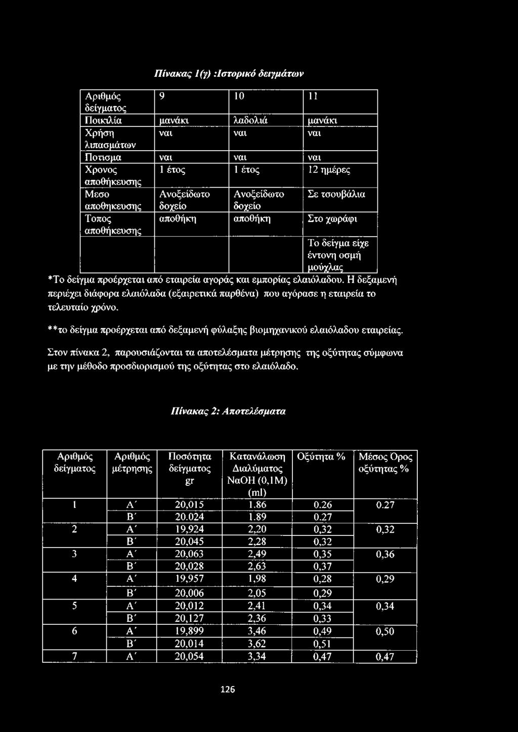 Η δεξαμενή περιέχει διάφορα ελαιόλαδα (εξαιρετικά παρθένα) που αγόρασε η εταιρεία το τελευταίο χρόνο. **το δείγμα προέρχεται από δεξαμενή φύλαξης βιομηχανικού ελαιόλαδου εταιρείας.