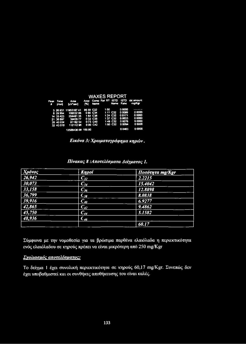 Peak Ttrne # (mm) Area (uvsec] WAXES REPORT Area Comp Ref RT ISTD l%j Name Name ISTD Ratio dc amount mg/kgr 3 26 931 11953197 41 95 58 C32 1 00 00000 3 29 994 106032 06 0 85 C34 1 11 C32 0 008Θ ooooo