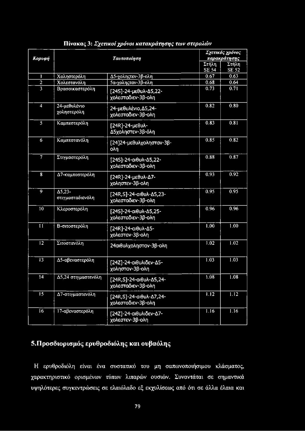 64 3 Βρασσικαστερόλη 4 24-μεθυλένιο χοληστερόλη 5 Κ αμπεστερόλη 6 Κ αμπεστανόλη 7 Στιγμαστερόλη 8 Δ7-καμπεστερόλη 9 Δ5,23- στιγμασταδνενόλη 10 Κλεροστερόλη 11 Β-σιτοστερόλη 12 Σιτοστανόλη