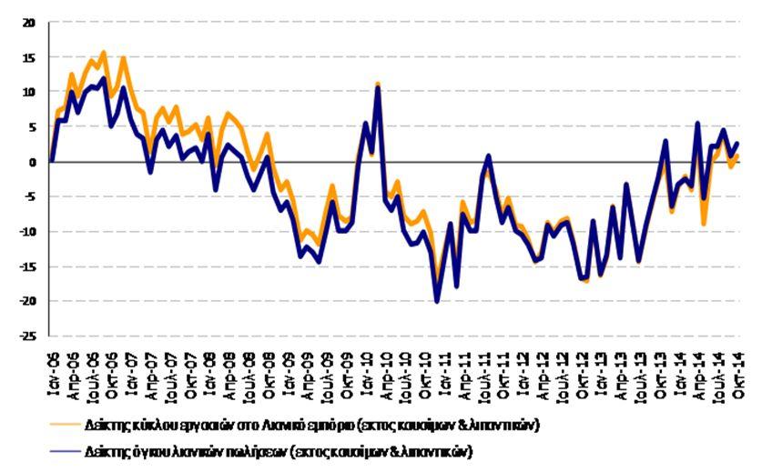 13 : -1,6% ΥοΥ), καθώς οι τιμές των ενεργειακών αγαθών υποχώρησαν κατά,5% ΥοΥ (Νοέμ. 13 : -5,% ΥοΥ).
