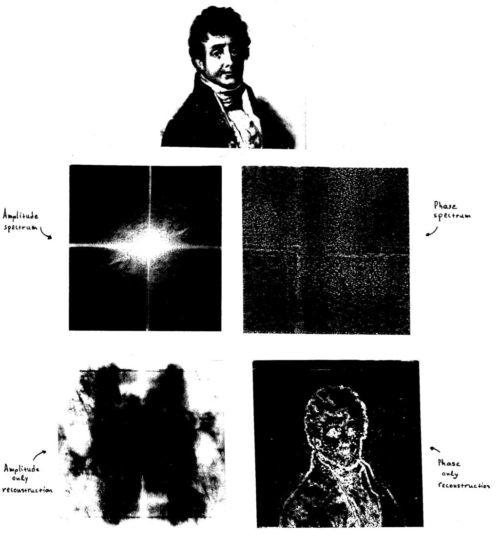Jean Baptiste Joseph Fourier and his Fourier transform Το φάσμα πλάτους καθορίζει το ποσό κάθε ημιτονοειδούς