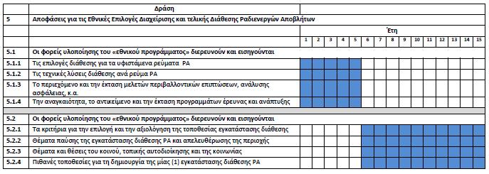 5.2.4. Προτϊςεισ πιθανών τοποθεςιών για τη δημιουργύα τησ μύασ (1) εγκατϊςταςησ διϊθεςησ ΡΑ. Ε. ΑΠΟΓΡΑΥΗ ΑΝΑΛΩΘΕΝΣΩΝ ΚΑΤΙΜΩΝ ΚΑΙ ΡΑΔΙΕΝΕΡΓΩΝ ΑΠΟΒΛΗΣΩΝ 1.