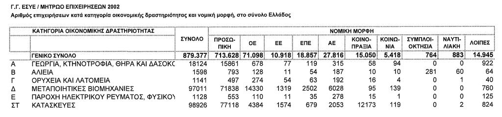 ευτερογενής τοµέας Μητρώο Επιχειρήσεων ευτερογενής τοµέας Χωροθέτηση βιοµηχανικής δραστηριότητας