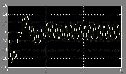 Για k=100n/m, c=25ns/m, m=25kg και F = 400sin(10t ) N,