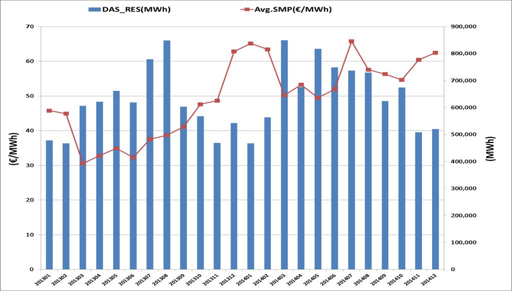 ( /MWh) Επίδραση κατανομής ΑΠΕ στην ΟΤΣ (I) Συμπίεση της ΟΤΣ σε χαμηλότερα επίπεδα Προτεραιότητα Κατανομής ΑΠΕ (ΗΕΠ & Πρόγραμμα Κατανομής) Μη-Τιμολογούμενες Προσφορές Έγχυσης Μετατόπιση καμπύλης