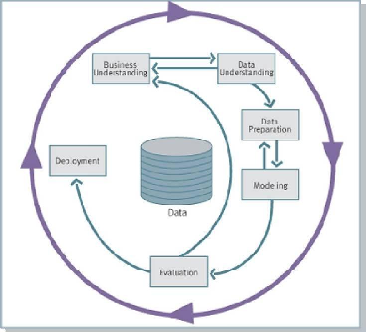 Εικόνα 2.2: Κύκλος ζωής του επιχειρησιακού μοντέλου εξόρυξης γνώσης CRISP-DM. Η φορά του βέλους δείχνει τις σημαντικότερες και πιο συχνές εξαρτήσεις μεταξύ των φάσεων 5.