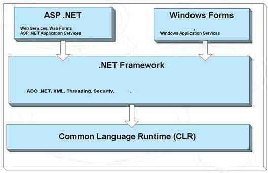 3.2 Πλεονεκτήµατα του Visual Studio.NET. Τα πλεονεκτήµατα αυτού του τρόπου εκτέλεσης των εφαρµογών είναι πολλά.