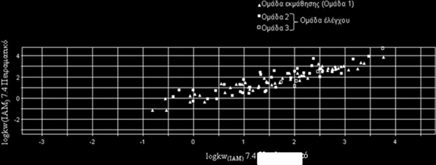 Σχήμα III.6. Διάγραμμα των πειραματικών τιμών logk w(iam)7.4 ως προς τις αντίστοιχες θεωρητικές τιμές των ενώσεων της ομάδας εκμάθησης καθώς και της ομάδας ελέγχου για το μοντέλο PLS 7.4 Ι.