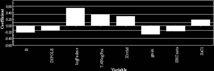 στατιστικά στοιχεία (A=2, R 2 = 0.809, Q 2 = 0.745, RMSEE=0.338) και περιελάμβανε 8 περιγραφικές μεταβλητές (Σχήμα III.13) (Μοντέλο PLS HSA I).