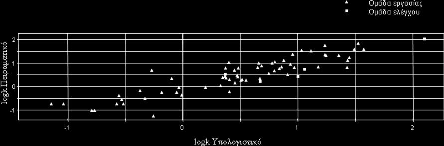 720, RMSEE= 0.350) (Μοντέλο PLS HSA II). Στον Πίνακα III.