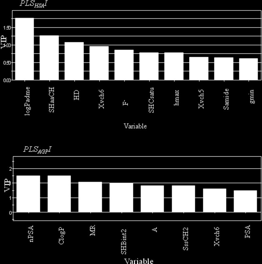 Διαπιστώνεται, ακόμη, η μεγαλύτερη επίδραση παραμέτρων όγκου (MR, npsa) στη συγκράτηση από τη στήλη AGP, ενώ η σημασία των ηλεκτροστατικών αλληλεπιδράσεων είναι εμφανέστερη στο μοντέλο