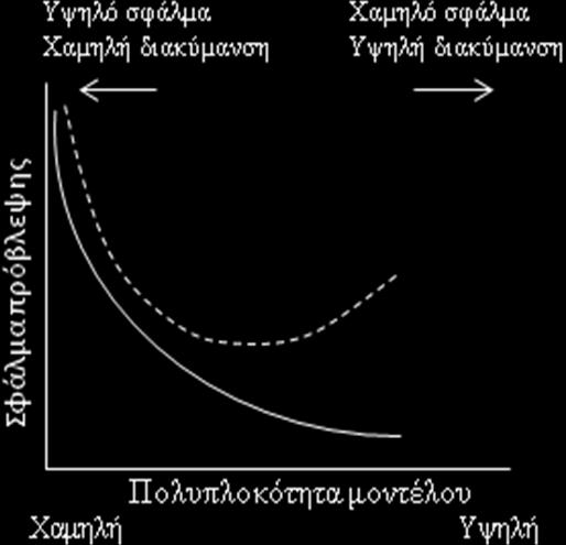 σφάλματα μετρήσεων, και να μην αποδίδει τις βασικές αρχές οι οποίες διέπουν το υπό μελέτη φαινόμενο [62-66]. Το φαινόμενο αυτό καλείται υπερπροσαρμογή (overfitting).