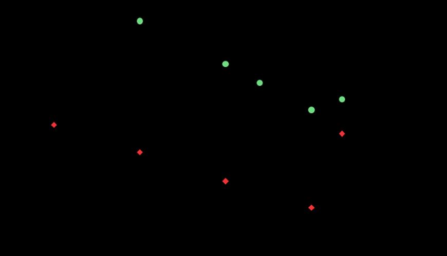 Σχήμα ΙΙ.4. Απεικόνιση της σχέσης logk = f(φ) για τις υπό μελέτη ενώσεις στη στήλη ΙΑΜ σε συνθήκες ph = 3.0. Πίνακας ΙΙ.8. Τα στατιστικά στοιχεία της σχέσης logk = f(φ) για κάθε ένωση.