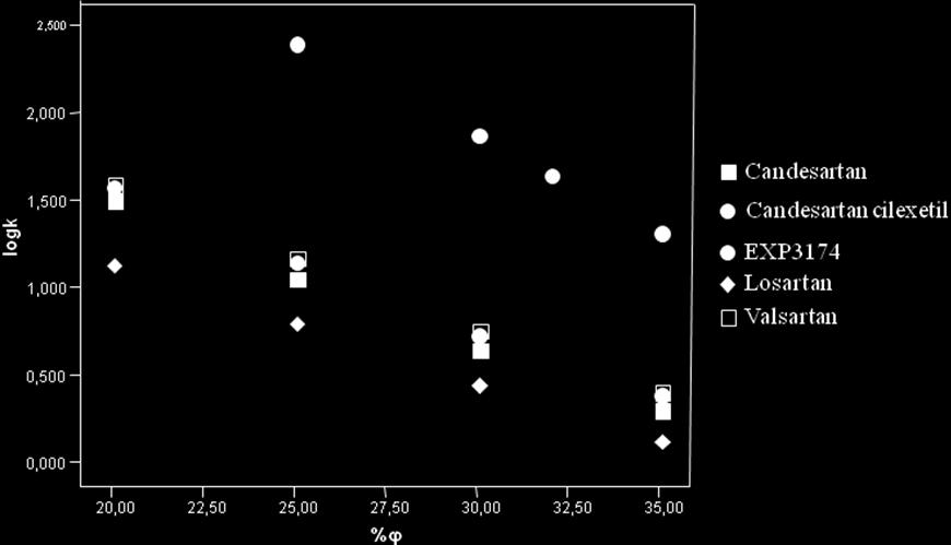 081) 0.999 0.997 0.032 Λοσαρτάνη -0.068(±0.001) 2.499(±0.023) 1.000 1.000 0.009 Βαλσαρτάνη -0.079(±0.002) 3.183(±0.062) 0.999 0.998 0.
