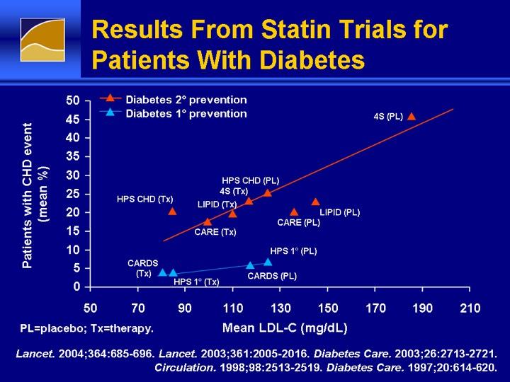 Results From Statin Trials for Patients With Diabetes