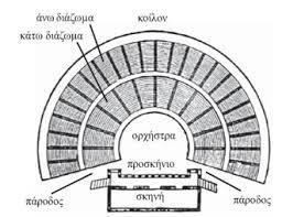 Ανάλυση αρχαίου θεάτρου Τα πρώτα Ελληνικά θέατρα συνδέονται με τη λατρεία του θεού Διονύσου.