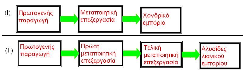 ΟΙΚΟΝΟΜΙΚΗ ΓΕΩΓΡΑΦΙΑ EΝΔΙΑΜΕΣΕΣ ΠΡΩΤΕΣ ΥΛΕΣ Αγροτική Παραγωγή Εµπόριο Αγροτική