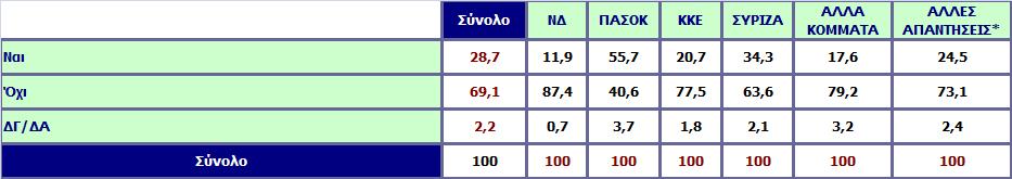 Το ΠΑΣΟΚ ζητάει πρόωρες εκλογές.