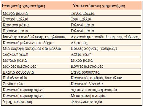 γενεές, στην οποία αναπαρίσταται ο φαινότυπος των μελών για ένα συγκεκριμένο χαρακτήρα.