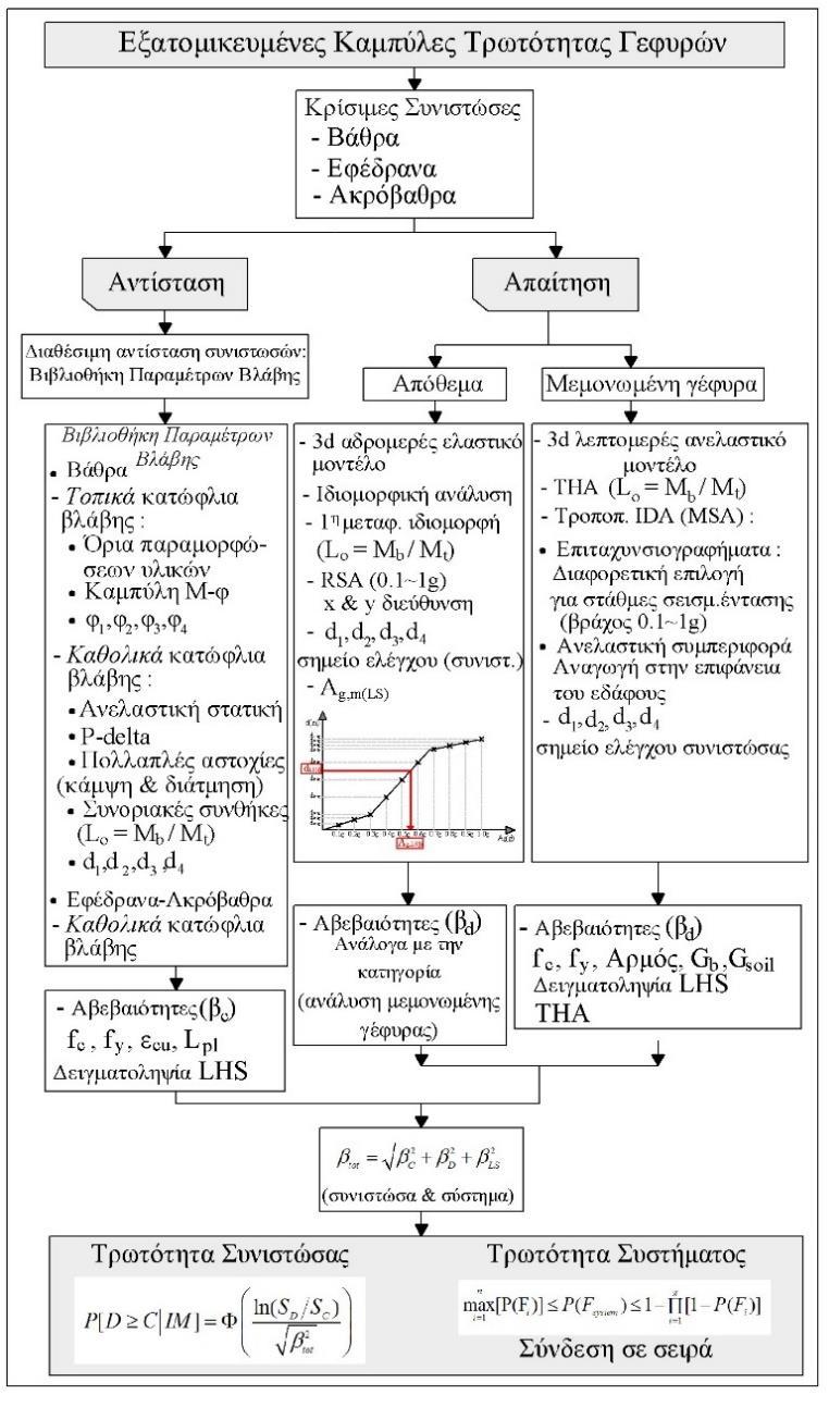 Ποσοτικοποιούνται οι αβεβαιότητες στη διαθέσιμη αντίσταση, τη σεισμική απαίτηση καθώς και, για πρώτη φορά διεθνώς, οι αβεβαιότητες στον ορισμό των σταθμών βλάβης, με βάση εκτενή βιβλιογραφική έρευνα.